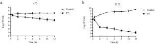 Isolation and characterization of Salmonella enteritidis bacteriophage Salmp-p7 isolated from slaughterhouse effluent and its application in food