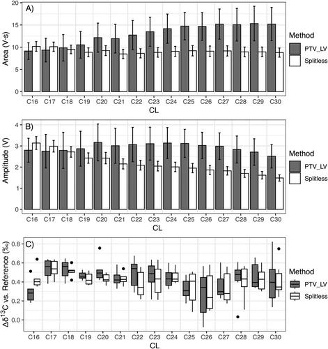 Large-Volume Injection and Assessment of Reference Standards for n-Alkane δD and δ13C Analysis via Gas Chromatography Isotope Ratio Mass Spectrometry