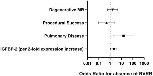 Insulin-Like Growth Factor Binding Protein 2 Predicts Right Ventricular Reverse Remodeling and Improvement of Concomitant Tricuspid Regurgitation After Transcatheter Edge-to-Edge Mitral Valve Repair