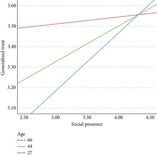 The Changing Importance of Competence Generationally: Developing Trust, Online and Offline