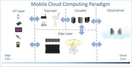 Mobile Cloud Computing Paradigm: A Survey of Operational Concerns, Challenges and Open Issues