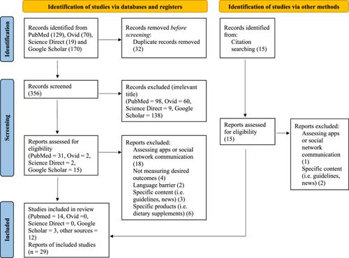 Content accuracy and readability of dietary advice available on webpages: A systematic review of the evidence