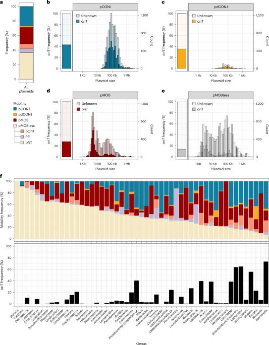 Expanding the diversity of origin of transfer-containing sequences in mobilizable plasmids