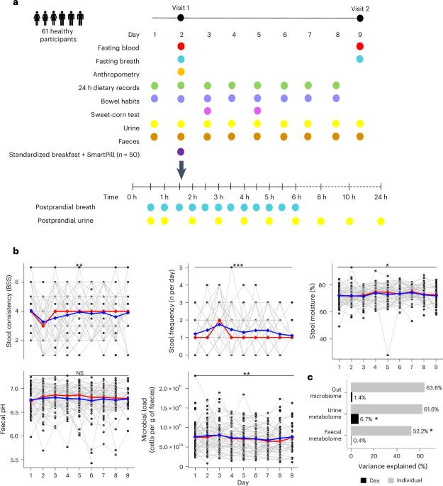 Gut physiology and environment explain variations in human gut microbiome composition and metabolism