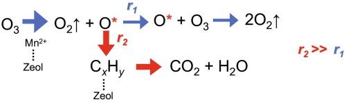 Tuning the performance of Mn/Beta in ozone catalytic oxidation of VOCs by variation of the Mn content and its localization in the zeolite structure