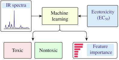 Machine learning-enabled prediction of ecotoxicity (EC50) of diverse organic compounds via infrared spectroscopy