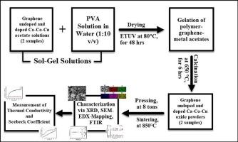 Seebeck coefficient and thermal properties of graphene oxide doped calcium cobalt copper oxide nanoceramics