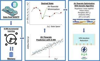 Incremental machine learning and genetic algorithm for optimization and dynamic aeration control in wastewater treatment plants