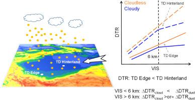 Dust- versus cloud-radiation impacts on the diurnal temperature range for long-lasting dust weather over the Taklimakan Desert