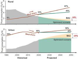 Food-driven transformation of nitrogen fluxes with urbanization in China