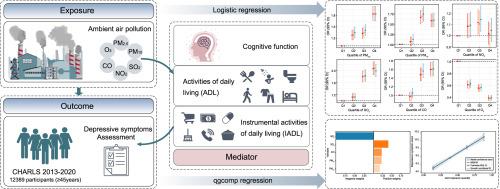 Synergistic air pollution exposure elevates depression risk: A cohort study