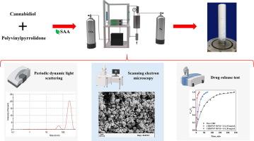 Production of cannabidiol nanoparticles loaded in polyvinylpyrrolidone microparticles by supercritical CO2 assisted atomization and dissolution enhancement effect