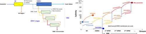 Novel nanofiltration-reverse osmosis-high pressure nanofiltration membrane brine concentration (NF-RO-HPNF MBC) system for producing high purity high concentration sodium chloride brine from seawater