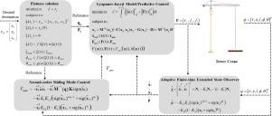 Adaptive finite-time extended state observer-based model predictive control with Flatness motivated trajectory planning for 5-DOF tower cranes