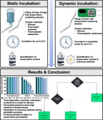 Interaction of preservatives with contact materials during filling and storage of parenteral liquid formulations