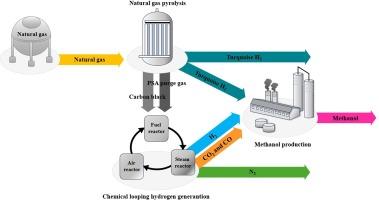 A novel methanol production process utilizing carbon black from turquoise hydrogen: Integration with chemical looping hydrogen generation