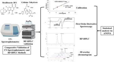 Comparative validation of UV-spectrophotometry and RP-HPLC methods for cefixime and moxifloxacin analysis