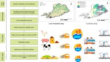 A novel approach for optimisation of bioenergy supply chain: Integrating mathematical programming, Geographic Information System, and Analytic Hierarchy Process