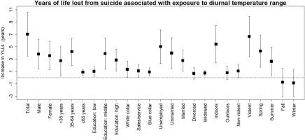 Effect of daily temperature variations on years of life lost from suicide in the capital city of South Korea