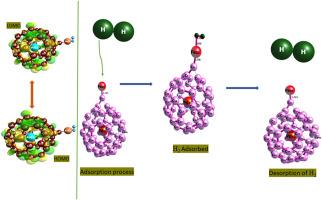 Electrocatalytic performance of transition metal mono-carbides (TM: CrC, FeC, MnC, TiC, VC) decorated on palladium-encapsulated fullerenes (TM-Pd@C60) for hydrogen evolution reaction (HER): A DFT perspective