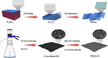 A super-hygroscopic SA-MXene@LiCl composite membrane with fast ab/desorption kinetics for efficient sorption-based atmospheric water harvesting