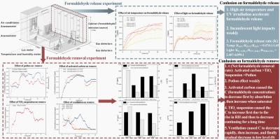 Efficiency evaluation of commonly used methods to accelerate formaldehyde release and removal in households: A field measurement in bedroom