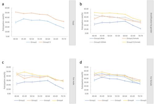 Improved Effectiveness of Combined Screening for Multiple Cancers: A Government-Organized Population-Based Study in China