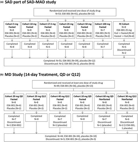 Safety, tolerability, pharmacokinetics, and pharmacodynamics of the oral allosteric TYK2 inhibitor ESK-001 using a randomized, double-blind, placebo-controlled study design