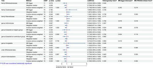 Dissecting Causal Links Between Gut Microbiota, Inflammatory Cytokines, and Parkinson's Disease: A Mendelian Randomization Study