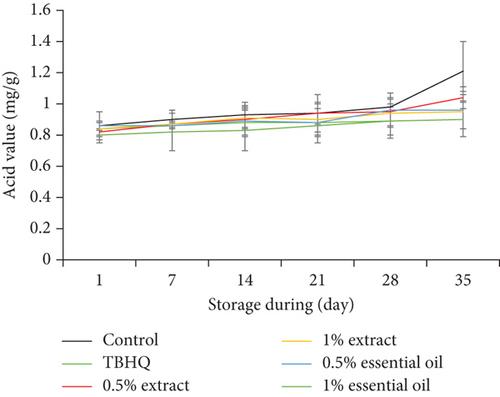 Effect of Various Levels of Marzeh Bakhtiari (Satureja bachtiarica Bunge) Extract and Essential Oil on the Stability of Flaxseed Oil