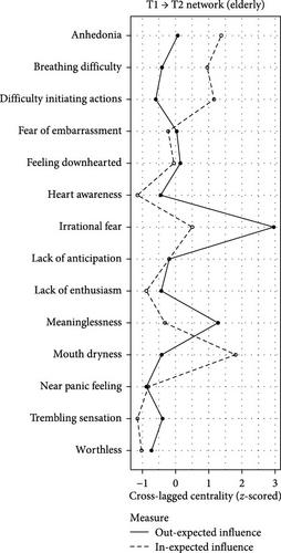 Longitudinal Associations Between Anxiety and Depressive Symptoms in Adolescence, Early Adulthood, and Old Age: Cross-Lagged Panel Network Analyses