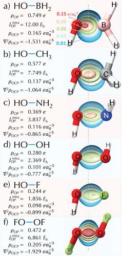 Chemical Bond Overlap Descriptors From Multiconfiguration Wavefunctions