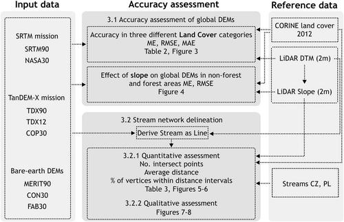 Choosing the Optimal Global Digital Elevation Model for Stream Network Delineation: Beyond Vertical Accuracy