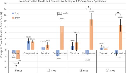 Degradation and Fatigue Behavior of 3D-Printed Bioresorbable Tracheal Splints