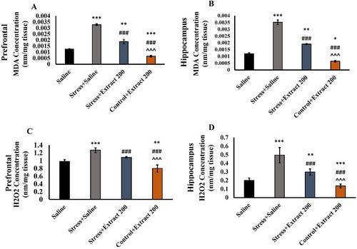 Antidepressant- and Anxiolytic-Like Effect of the Froriepia subpinnata Extract in the Rat: Neurochemical Correlates