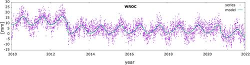 PPP Solution-Based Model of Absolute Vertical Movements of the Earth's Crust in Poland With Consideration of Geological, Tectonic, Hydrological and Mineral Information