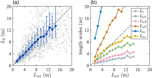 On the Size of Dominant Momentum Transporting Eddies in Stable Atmospheric Boundary Layers