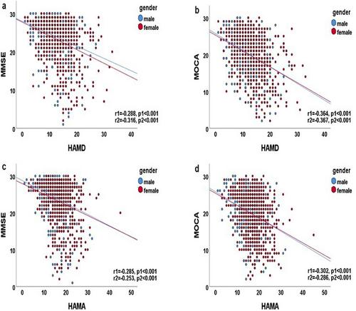 Association Between Cognitive Function and Emotion, Sleep, Frailty, and Nutrition in Hospitalized Patients