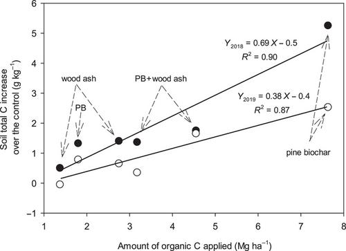 Soil and plant cations as affected by application of wood ash, biochar, and papermill biosolids