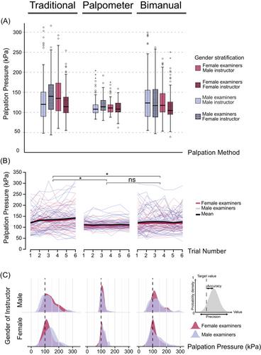 Gender variability in palpation performance for temporomandibular disorders with three different methods: An experimental study