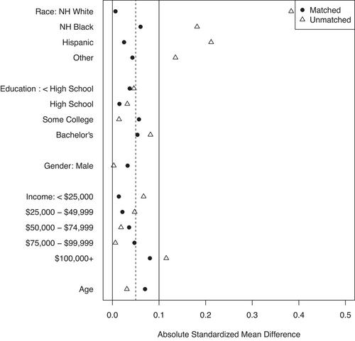 A Matched Design for Causal Inference With Survey Data: Evaluation of Medical Marijuana Legalization in Kentucky and Tennessee