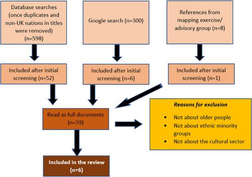 Digging for Literature on Tailoring Cultural Offers With and for Older People From Ethnic Minority Groups: A Scoping Review