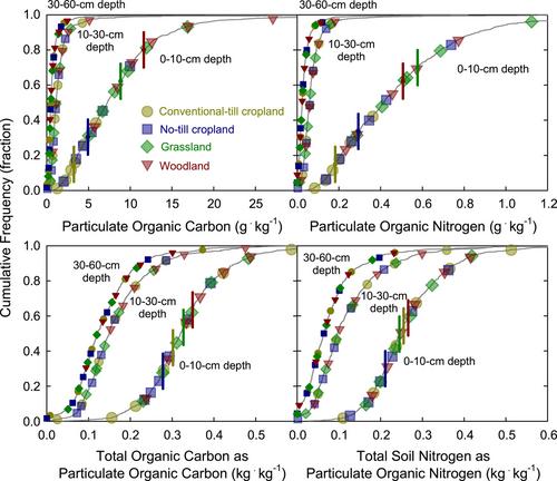 Soil depth distribution of particulate organic carbon and nitrogen in the southeastern United States