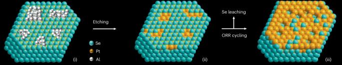 Reaction-driven electrocatalyst restructuring