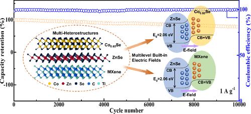 Hollow Porous Co0.85Se/ZnSe@MXene Anode with Multilevel Built-in Electric Fields for High-Performance Sodium Ion Capacitors