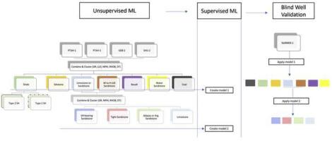 Automated lithofacies classification: A comprehensive machine learning approach in Shushan Basin reservoirs, Western Desert, Egypt