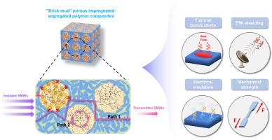 “Brick-mud” porous impregnated-segregated polymer composites with excellent electrical insulation, high thermal conductivity, and good electromagnetic interference shielding