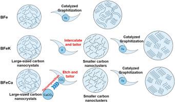 Synergistic effects of iron with alkali and alkaline earth metals on catalytic pyrolysis of biomass for highly graphitized carbon