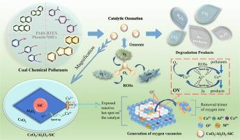 Preparation of high oxygen vacancies catalyst CeO2/Al2O3-SiC and its mechanism in enhancing the catalytic ozonation of organic pollutants in coal chemical wastewater