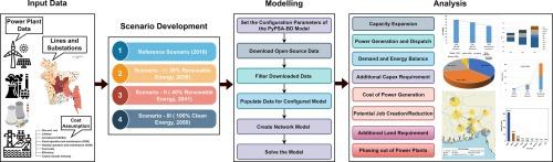 PyPSA-BD: A customized model to explore decarbonized energy transition for developing country